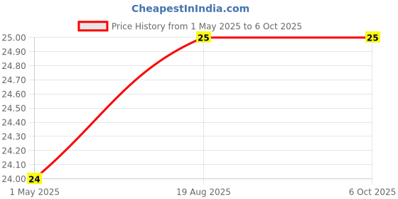 industrybuying.com Makita Indication Label Suitable For DLM382, Part No 8005W8-3 makita Price History Graph from 1 May 2025 to 6 Oct 2025