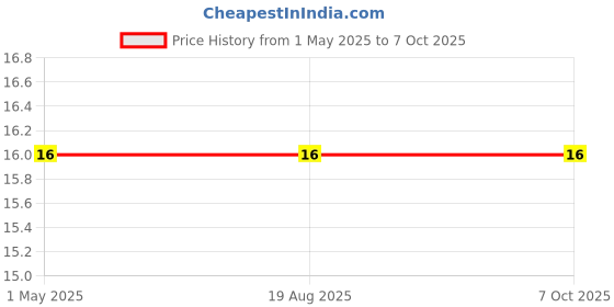 industrybuying.com Makita Indication Plate Suitable For LS1040, Part No 344385-7 makita Price History Graph from 1 May 2025 to 6 Oct 2025