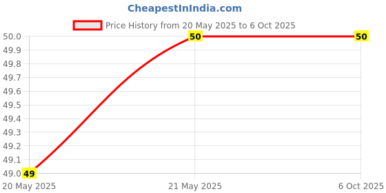 industrybuying.com Makita Indication Plate Suitable For LS1213, Part No 413067-3 makita Price History Graph from 20 May 2025 to 6 Oct 2025