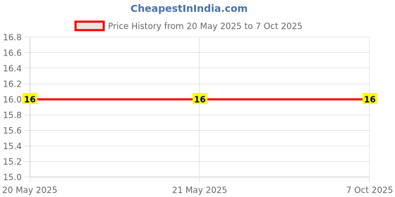 industrybuying.com Makita Indicator M Suitable For DLM432, Part No 459806-7 makita Price History Graph from 20 May 2025 to 6 Oct 2025
