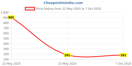industrybuying.com Makita Inert Valve Complete Suitable For VC006G, Part No 141L71-1 makita Price History Graph from 22 May 2025 to 7 Oct 2025