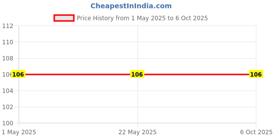 industrybuying.com Makita Inner Flange Size 30 mm Suitable For DGA406, Part No 224483-2 makita Price History Graph from 1 May 2025 to 6 Oct 2025