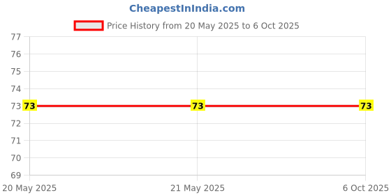 industrybuying.com Makita Inner Flange Size 30 mm Suitable For GA4032, Part No 224314-5 makita Price History Graph from 20 May 2025 to 6 Oct 2025