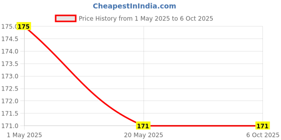 industrybuying.com Makita Inner Flange Size 42 mm Suitable For N5900B, Part No 224303-0 makita Price History Graph from 1 May 2025 to 6 Oct 2025