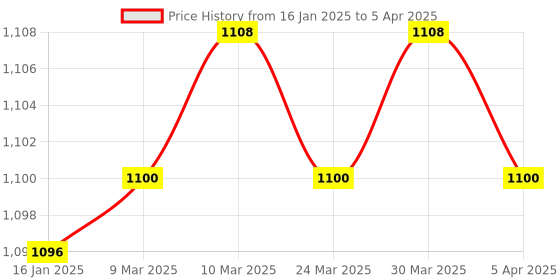 industrybuying.com Makita Inner Flange Size 65 mm Suitable For LS1440, Part No 224264-4 makita Price History Graph from 16 Jan 2025 to 5 Apr 2025