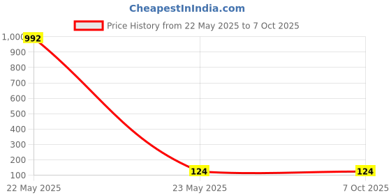 industrybuying.com Makita Inner Flange Suitable For GB801, Part No AL00000063 makita Price History Graph from 22 May 2025 to 7 Oct 2025