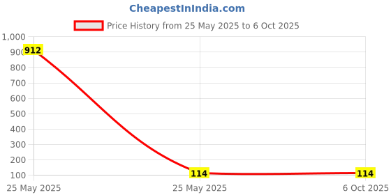 industrybuying.com Makita Inner Flange Suitable For MLT100, Part No JM27000171 makita Price History Graph from 25 May 2025 to 6 Oct 2025
