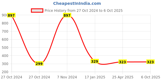 industrybuying.com Makita Inner Ring Size 26 mm Suitable For HM0810, Part No 412073-5 makita Price History Graph from 27 Oct 2024 to 6 Oct 2025