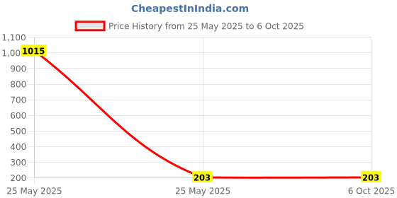 industrybuying.com Makita Inner Ring Size 26 mm Suitable For HM0810T, Part No 321514-9 makita Price History Graph from 25 May 2025 to 6 Oct 2025