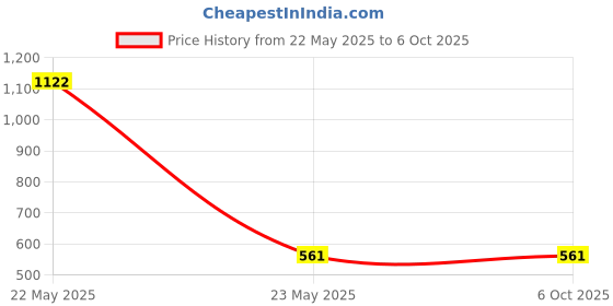 industrybuying.com Makita Insert Holder Suitable For JV0600, Part No 452850-3 makita Price History Graph from 22 May 2025 to 6 Oct 2025