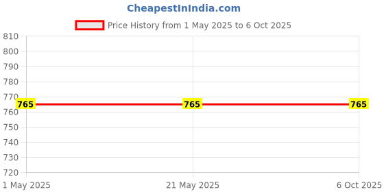 industrybuying.com Makita Insert Part Suitable For DUS054, Part No PR00000193 makita Price History Graph from 1 May 2025 to 6 Oct 2025