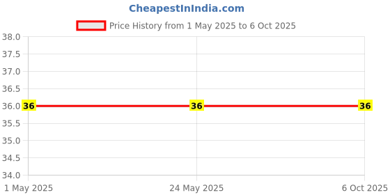 industrybuying.com Makita Insert Suitable For DCS4610, Part No 036.131.030 makita Price History Graph from 1 May 2025 to 6 Oct 2025