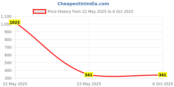 industrybuying.com Makita Insulating Sheet Suitable For DRC200, Part No SH00000080 makita Price History Graph from 22 May 2025 to 6 Oct 2025
