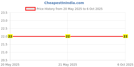 industrybuying.com Makita Insulation Cap Suitable For UH6570, Part No 417740-7 makita Price History Graph from 20 May 2025 to 6 Oct 2025