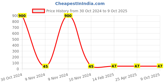 industrybuying.com Makita Insulation Washer for 3612BR, Part No 681635-2 makita Price History Graph from 30 Oct 2024 to 8 Oct 2025