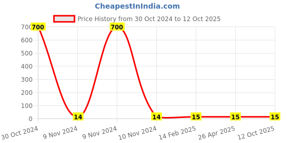 industrybuying.com Makita Insulation Washer for 6910, Part No 681002-1 makita Price History Graph from 30 Oct 2024 to 11 Oct 2025