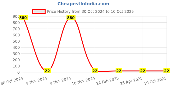 industrybuying.com Makita Insulation Washer for BO4556, Part No 681652-2 makita Price History Graph from 30 Oct 2024 to 9 Oct 2025