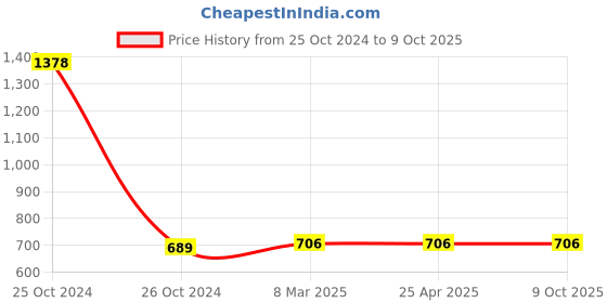 industrybuying.com Makita Insulation Washer for HM1202C, Part No 681642-5 makita Price History Graph from 25 Oct 2024 to 8 Oct 2025