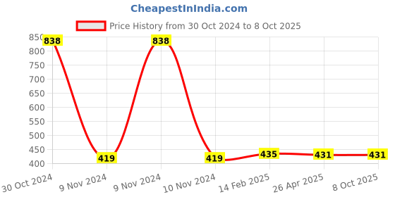 industrybuying.com Makita Insulation Washer for HR4001C, Part No 681650-6 makita Price History Graph from 30 Oct 2024 to 8 Oct 2025