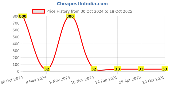 industrybuying.com Makita Insulation Washer for JN3200, Part No 681613-2 makita Price History Graph from 30 Oct 2024 to 15 Oct 2025