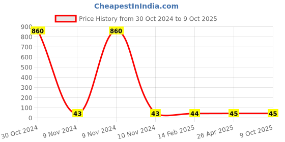 industrybuying.com Makita Insulation Washer for LS1040, Part No 681640-9 makita Price History Graph from 30 Oct 2024 to 9 Oct 2025