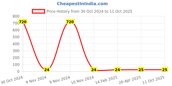 industrybuying.com Makita Insulation Washer for MT940, Part No 681649-1 makita Price History Graph from 30 Oct 2024 to 11 Oct 2025