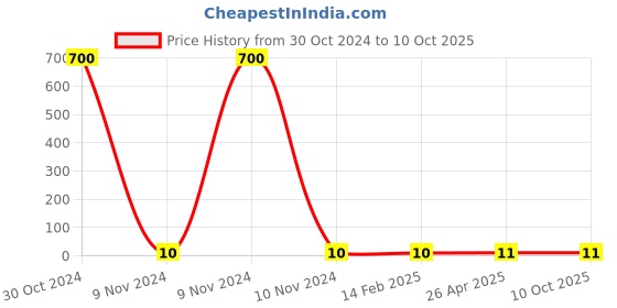industrybuying.com Makita Insulation Washer for MT954, Part No 681661-1 makita Price History Graph from 30 Oct 2024 to 10 Oct 2025
