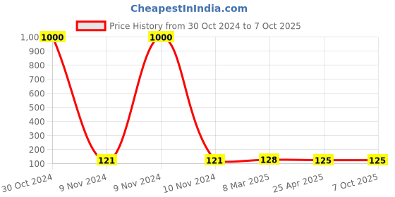 industrybuying.com Makita Insulation Washer for , Part No UD00EBD012 makita Price History Graph from 30 Oct 2024 to 7 Oct 2025