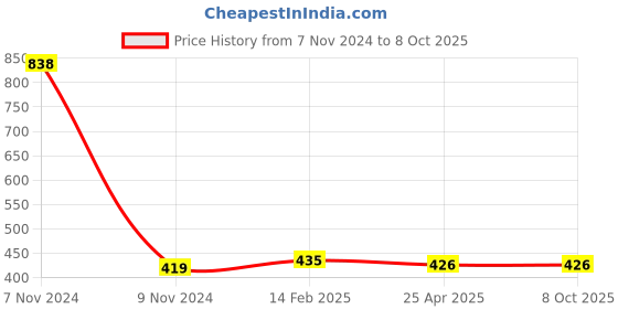 industrybuying.com Makita Insulation Washer for PV7000C, Part No 681660-3 makita Price History Graph from 7 Nov 2024 to 7 Oct 2025