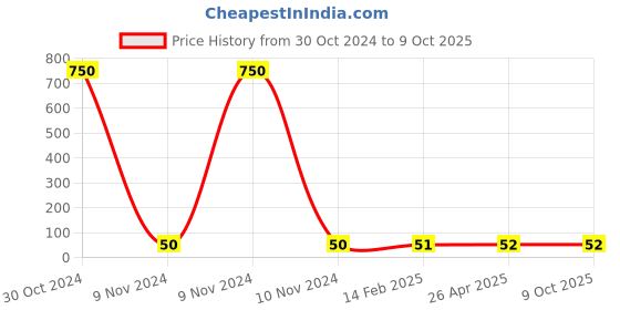 industrybuying.com Makita Insulation Washer for RP1800, Part No 681671-8 makita Price History Graph from 30 Oct 2024 to 8 Oct 2025