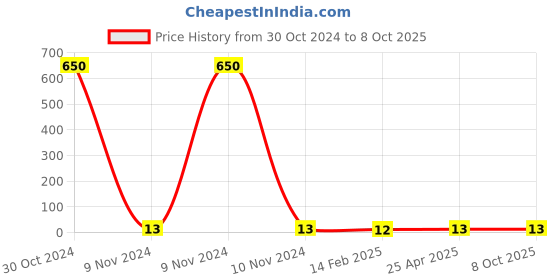 industrybuying.com Makita Insulation Washer for UB1100, Part No 681644-1 makita Price History Graph from 30 Oct 2024 to 6 Oct 2025