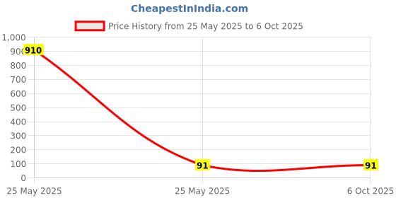 industrybuying.com Makita Insulator Gasket Suitable For EB7660TH, Part No 161583-6 makita Price History Graph from 25 May 2025 to 6 Oct 2025