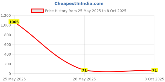 industrybuying.com Makita Intake Pipe Suitable For EW1050H, Part No 324961-3 makita Price History Graph from 25 May 2025 to 7 Oct 2025