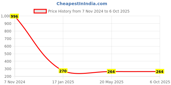 industrybuying.com Makita Intake Valve Suitable For MEM427, Part No 326367-1 makita Price History Graph from 7 Nov 2024 to 6 Oct 2025