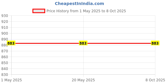 industrybuying.com Makita Internal Gear Cover Complete Suitable For TW0200, Part No 153583-0 makita Price History Graph from 1 May 2025 to 6 Oct 2025