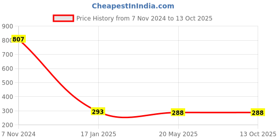 industrybuying.com Makita Internal Gear Size 47 mm Suitable For NFL080, Part No 227048-9 makita Price History Graph from 7 Nov 2024 to 12 Oct 2025