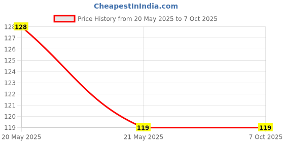 industrybuying.com Makita Internal Gear Size 51 mm Suitable For 6918FD, Part No 227001-5 makita Price History Graph from 20 May 2025 to 6 Oct 2025