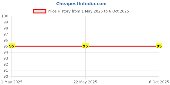 industrybuying.com Makita Internal Gear Size 51 mm Suitable For DTD152, Part No 227378-8 makita Price History Graph from 1 May 2025 to 6 Oct 2025
