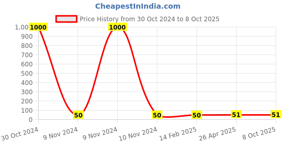 industrybuying.com Makita Isolating Washer for EA3200S, Part No 452670-5 makita Price History Graph from 30 Oct 2024 to 7 Oct 2025