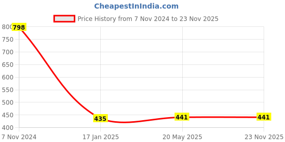 industrybuying.com Makita Jet Needle Suitable For RBC411 (Old No.5416.01.90), Part No 325998-3 makita Price History Graph from 7 Nov 2024 to 22 Nov 2025