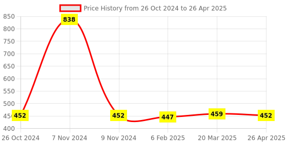 industrybuying.com Makita Jig Saw Blade Number 10 for Industrial Application, Part No 792326-1 (Set of 2 Pcs) makita Price History Graph from 26 Oct 2024 to 26 Apr 2025