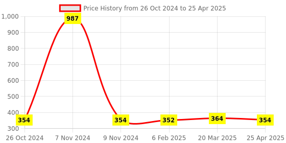 industrybuying.com Makita Jig Saw Blade Number 17 for Industrial Application, Part No 792215-0 (Set of 2 Pcs) makita Price History Graph from 26 Oct 2024 to 25 Apr 2025