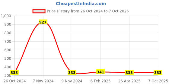 industrybuying.com Makita Jig Saw Blade Number 5 for Industrial Application, Part No 792131-6 (Set of 2 Pcs) makita Price History Graph from 26 Oct 2024 to 6 Oct 2025