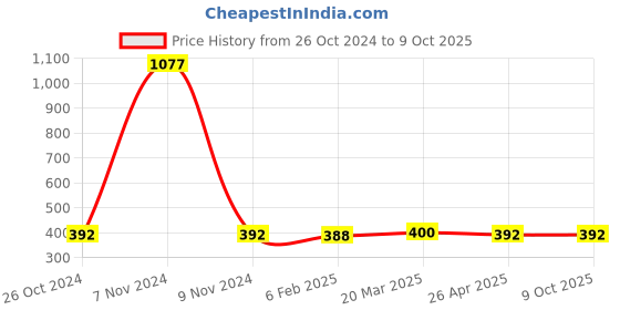 industrybuying.com Makita Jig Saw Blade Number 9 for Industrial Application, Part No 792325-3 (Set of 2 Pcs) makita Price History Graph from 26 Oct 2024 to 8 Oct 2025