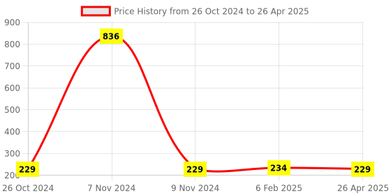 industrybuying.com Makita Jig Saw Blade Number B-13 for Industrial Application, Part No B-01286 (Pack of 2 Pcs) makita Price History Graph from 26 Oct 2024 to 26 Apr 2025