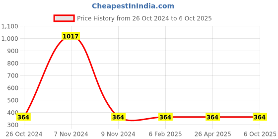 industrybuying.com Makita Jig Saw Blade Number B-27 for Industrial Application, Part No B-01367 (Pack of 2 Pcs) makita Price History Graph from 26 Oct 2024 to 6 Oct 2025