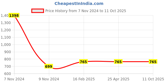 industrybuying.com Makita Jig Saw Blade Number B-29 for Industrial Application, Part No A-80400 makita Price History Graph from 7 Nov 2024 to 10 Oct 2025