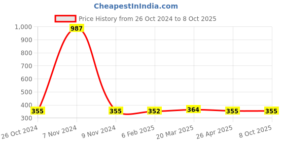 industrybuying.com Makita Jig Saw Blade, Part No D-72718 (Set of 5 Pcs) makita Price History Graph from 26 Oct 2024 to 8 Oct 2025