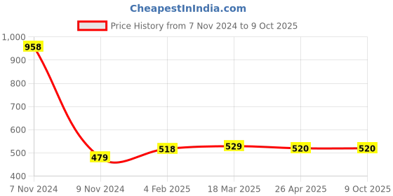 industrybuying.com Makita Jigsaw Blade Assortment Number B10S,B13,B16,, Part No A-86898 makita Price History Graph from 7 Nov 2024 to 9 Oct 2025