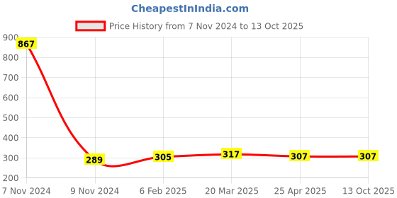 industrybuying.com Makita  Jigsaw Blade for Wood, Part No D-44214 makita Price History Graph from 7 Nov 2024 to 12 Oct 2025
